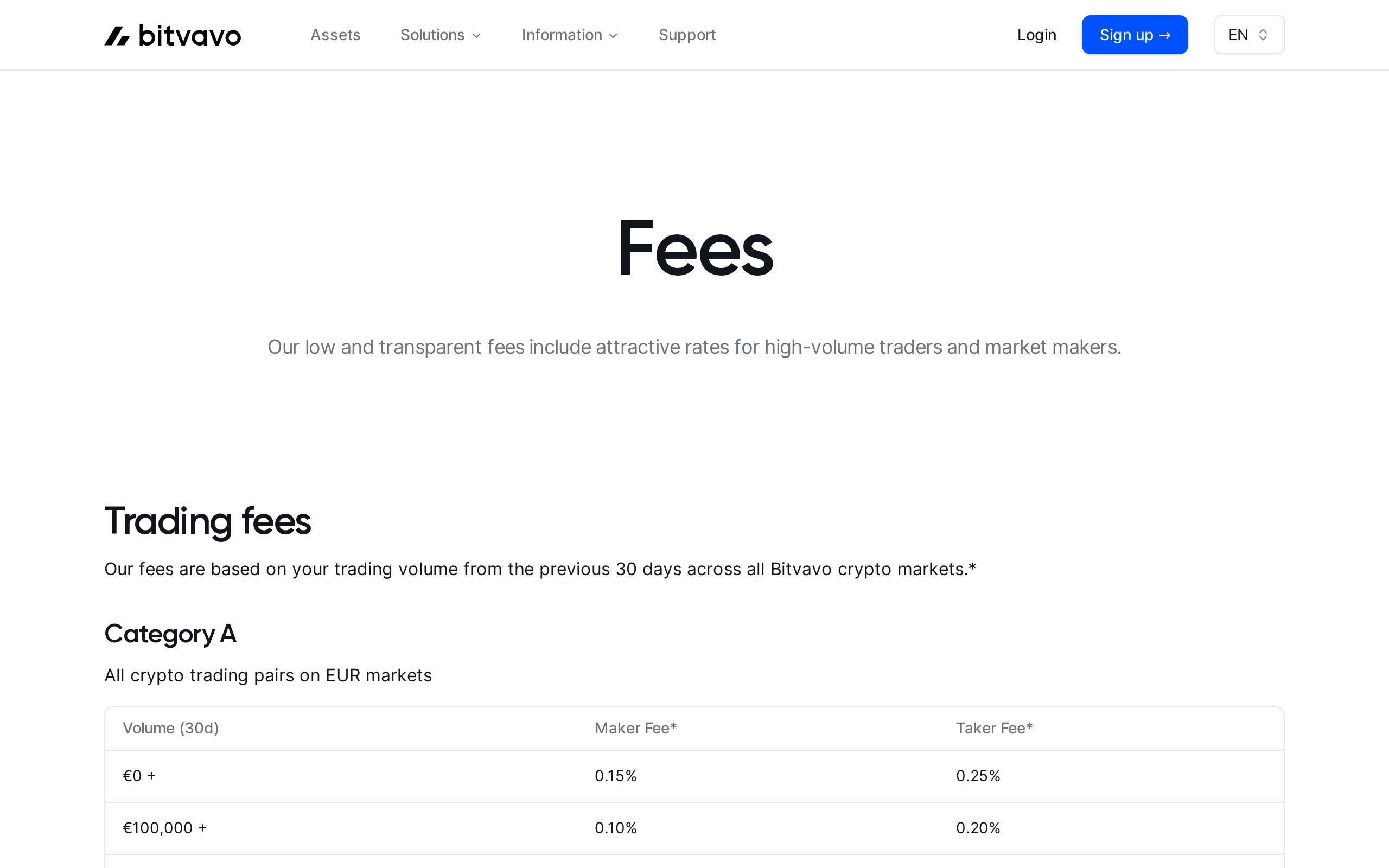 Bitvavo fees page with a trading fee table whose volume bands start at EUR 0, EUR 100,000 and EUR 250,000