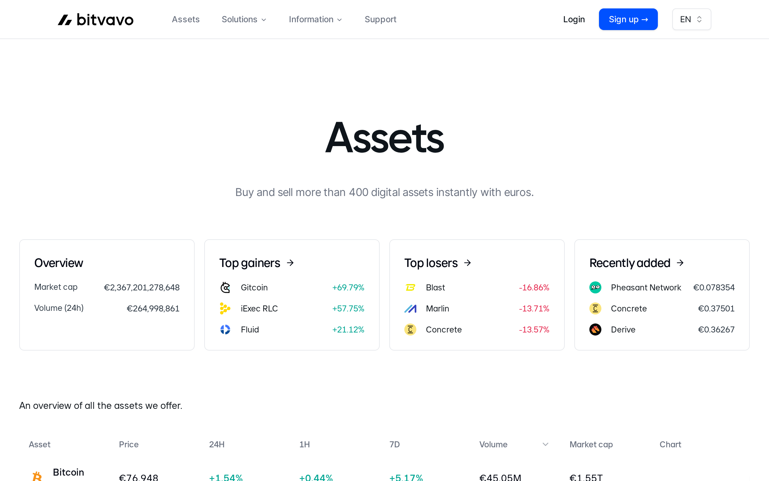 Bitvavo Assets page with an overview, top gainers and top losers sections and live euro prices