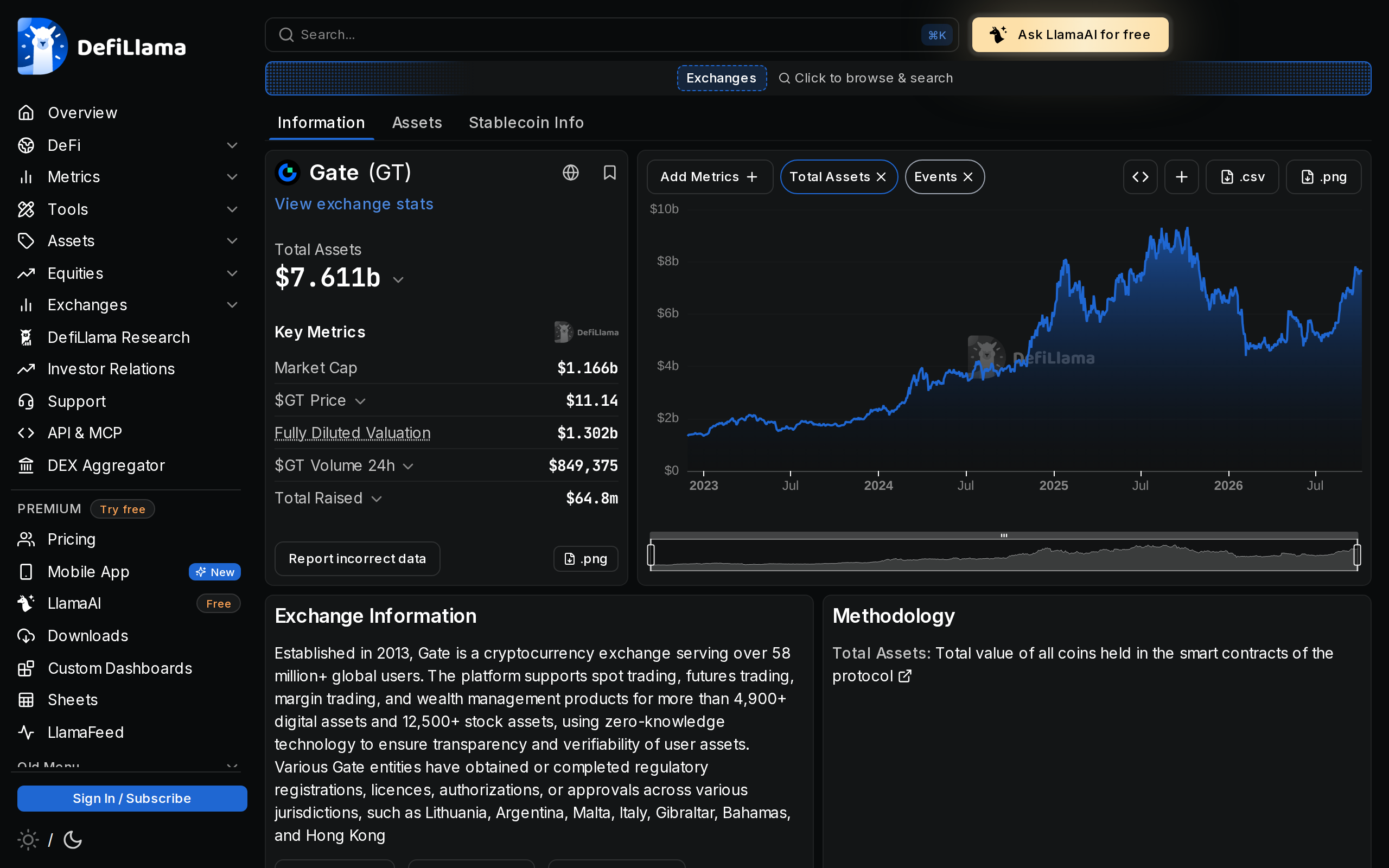 DefiLlama page for the Gate exchange showing key metrics and the GT token price