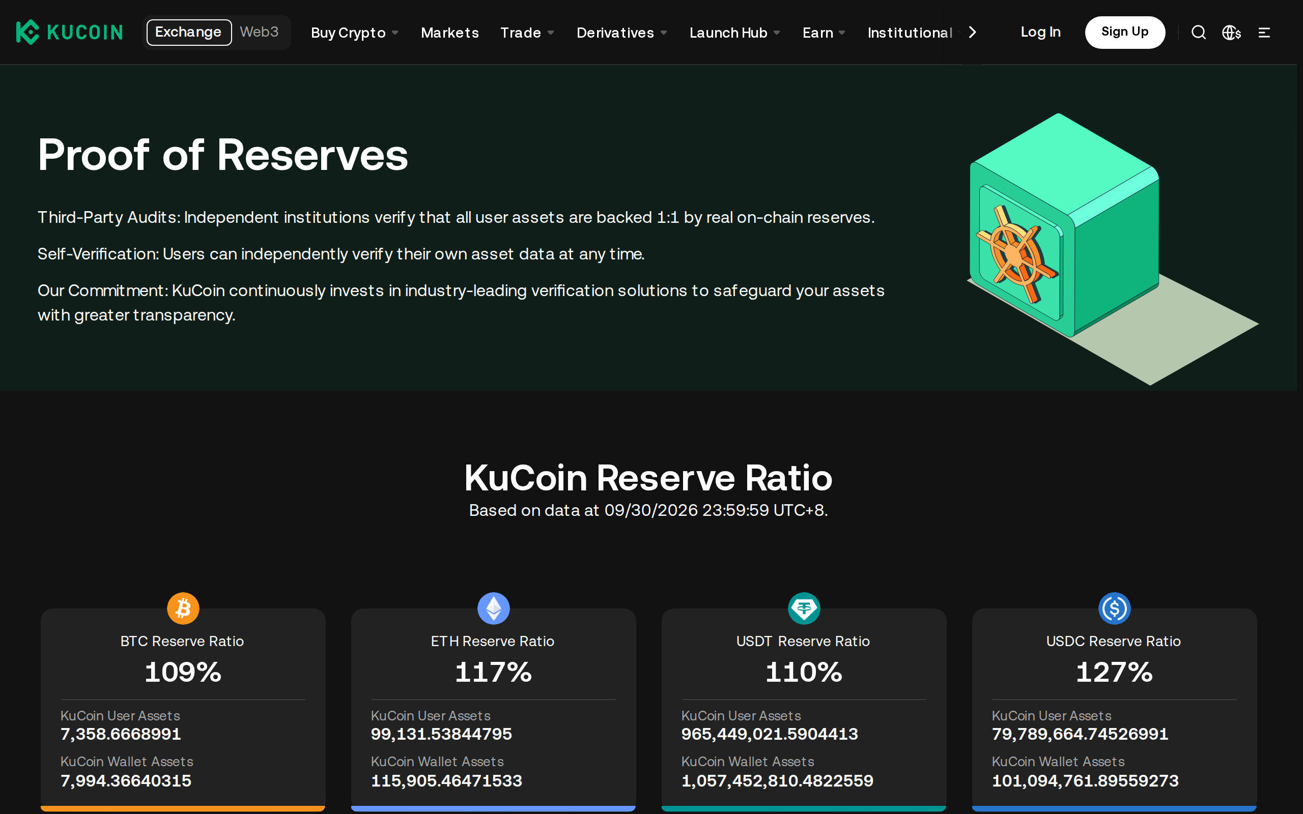 KuCoin proof of reserves page with a reserve ratio section and notes on third-party audits and self-verification